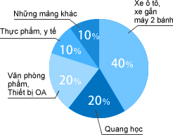 Công nghệ1